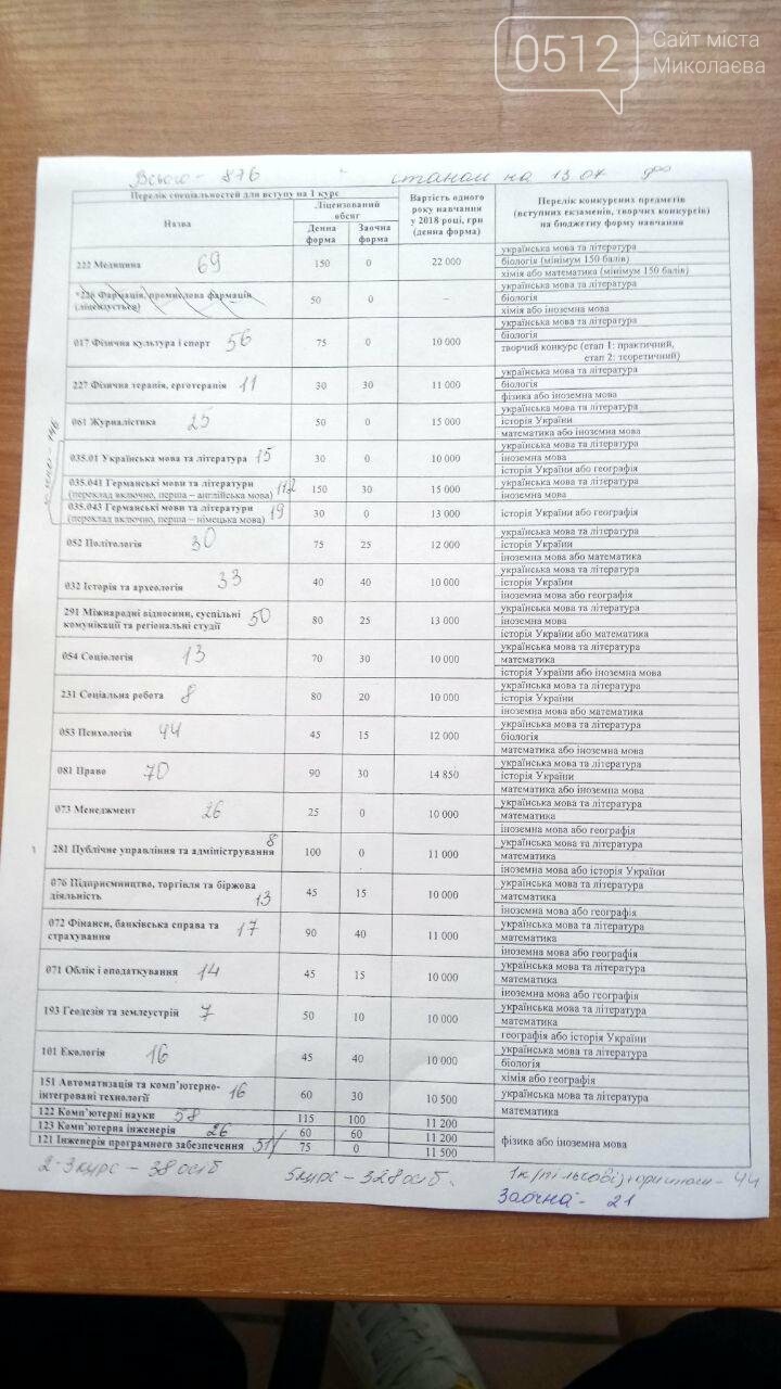 Где и сколько подано заявлений: в николаевских вузах начала..., фото-1 Где и сколько подано заявлений: в николаевских вузах началась вступительная кампания, - ФОТО, фото-1