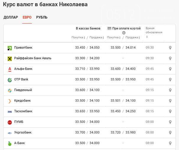 Курс валюты на 27. Курс рубля на 27 ноября. Курс доллара на сегодня в банках Николаева Украина сегодня. Курс евро на 31.01.2017.