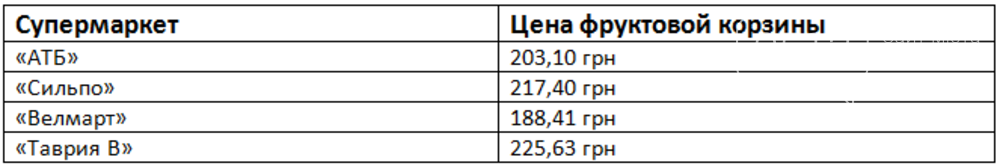Цена фруктовой корзины в Николаевских супермаркетах