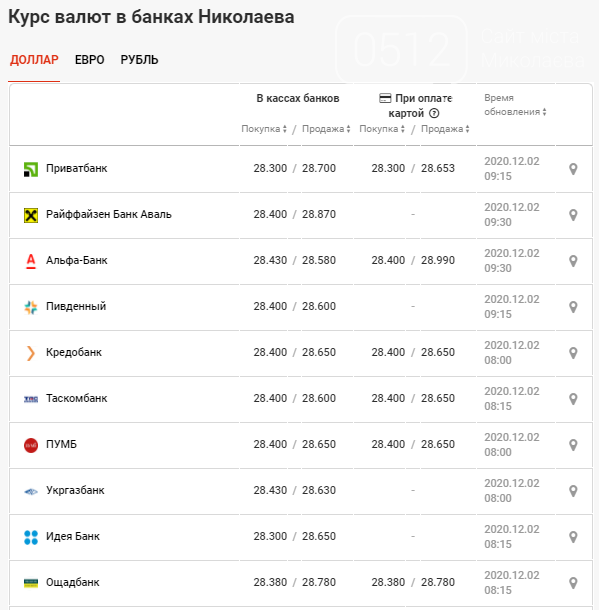 Курс доллара в банках новомосковска на сегодня