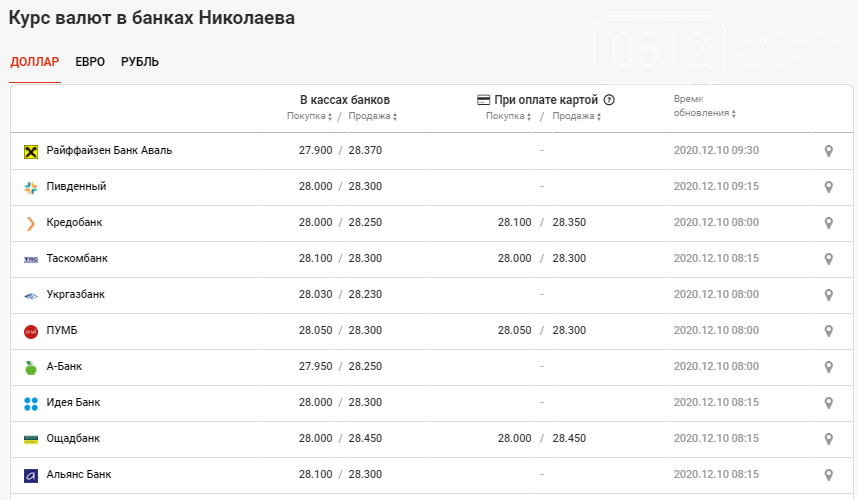 Курс доллара на декабрь