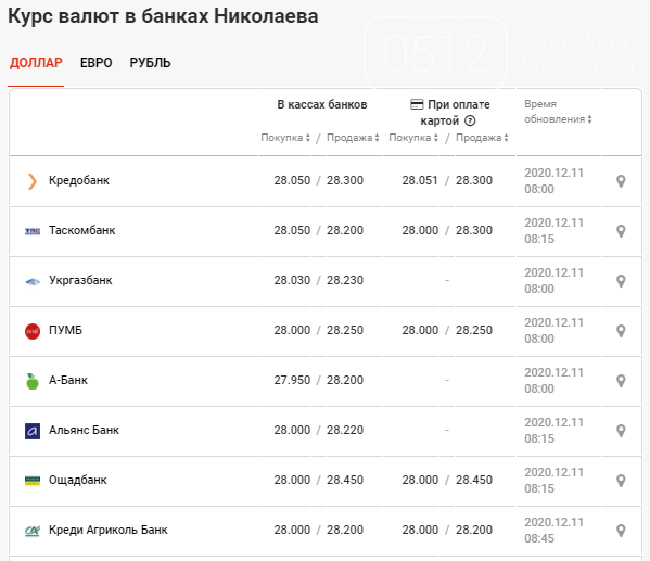 Курс доллара декабрь 2020. 564 Доллара в рублях.