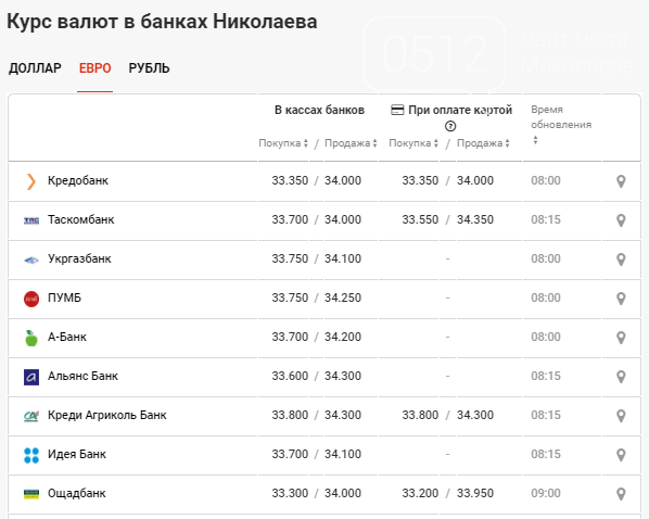 Нижегородские банки курс валют