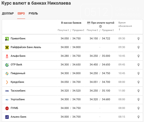 Лучший курс валют в банках тюмени