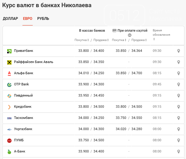 Курс в банках златоуста на сегодня. АТБ курс доллара на сегодня. Статус банк курс доллара на сегодня. Курс доллара сегодня в разных банках в Брянске. Курс доллара в банках Геленджика на сегодня.