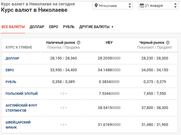 В банках Николаева утвержден новый курс валют на 21 января , фото-1