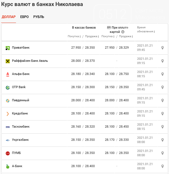 В банках Николаева утвержден новый курс валют на 21 января , фото-2