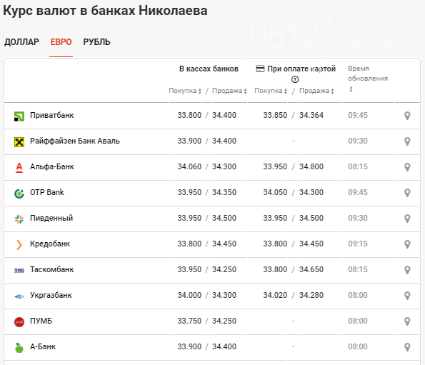 В банках Николаева утвержден новый курс валют на 21 января , фото-3