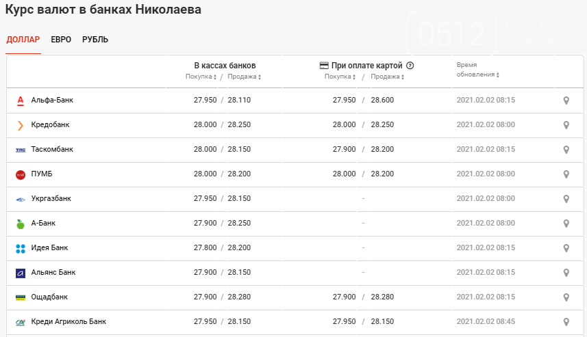 В банках Николаева день начался с резкого падения доллара - уже до 28 грн, фото-2