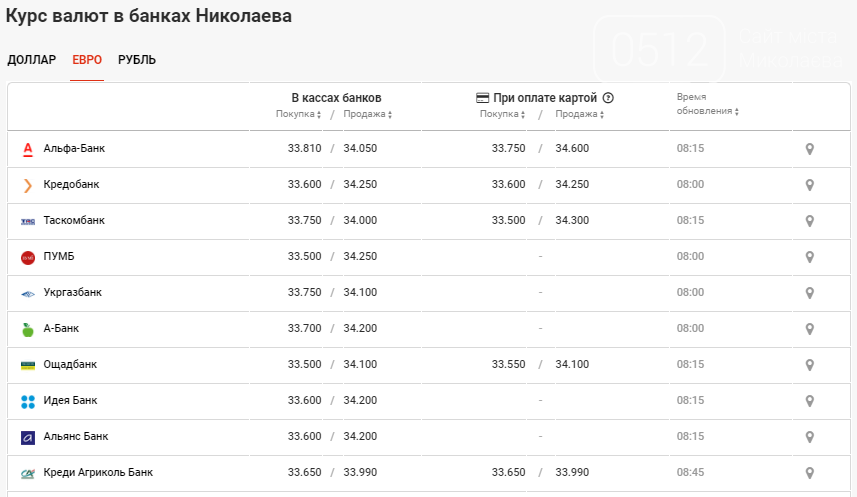 В банках Николаева день начался с резкого падения доллара - уже до 28 грн, фото-3