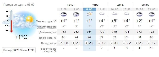 Какая погода в ладе