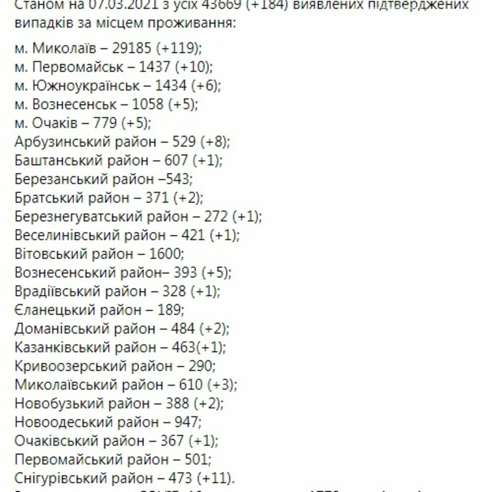 Коронавирус на Николаевщине