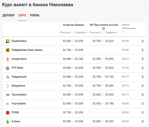 Реальный курс валют. Реальный курс доллара в банках. Курс валют 16 марта. Курс доллара на сегодня в банках Николаева Украина сегодня. Сколько стоил доллар в 2017.