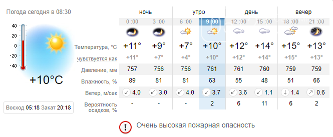 Погода в череповце на неделю