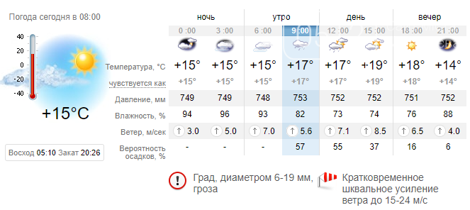 Погода на волге сегодня