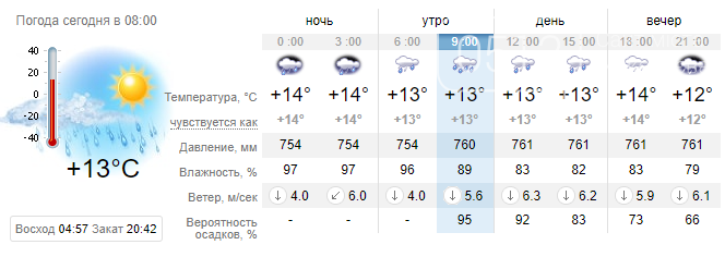 Погода пермь на месяц