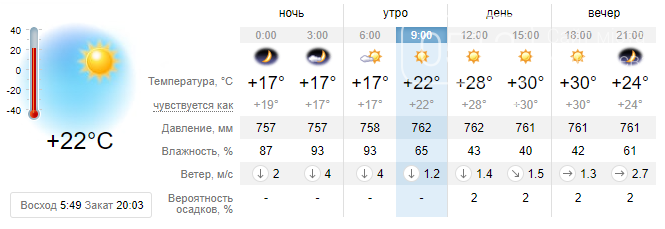 Погода в Николаеве на текущую неделю: Прогнозируют похолодание, возможны дожди
