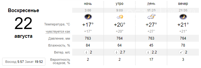 Погода в Николаеве на выходных: жителям прогнозируют солнечные дни без осадков