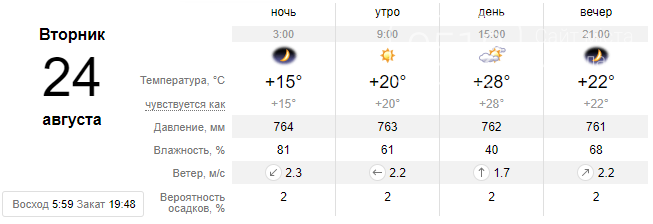 Погода в Николаеве на этой неделе: жителей ожидают переменная облачность и легкий ветер