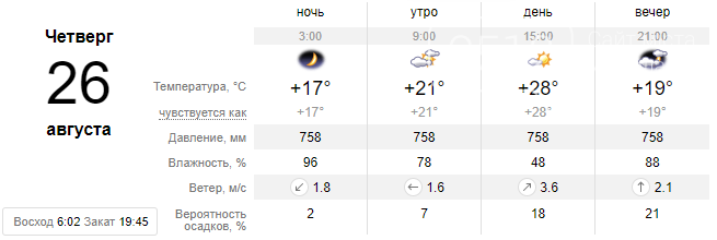 Погода в Николаеве на этой неделе: жителей ожидают переменная облачность и легкий ветер
