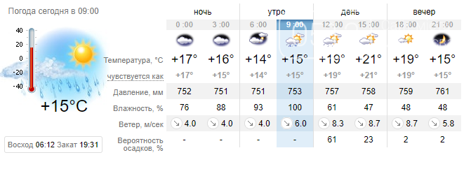 На сегодня в Николаеве прогнозируют кратковременные дожди и усиленный ветер до 9 м/с