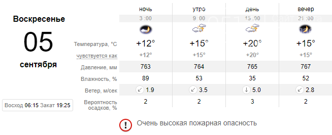 Погода в Николаеве на выходных: осадков не обещают, будет прохладно и местами облачно