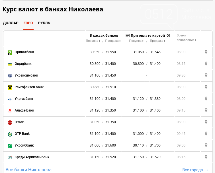 Курс валют