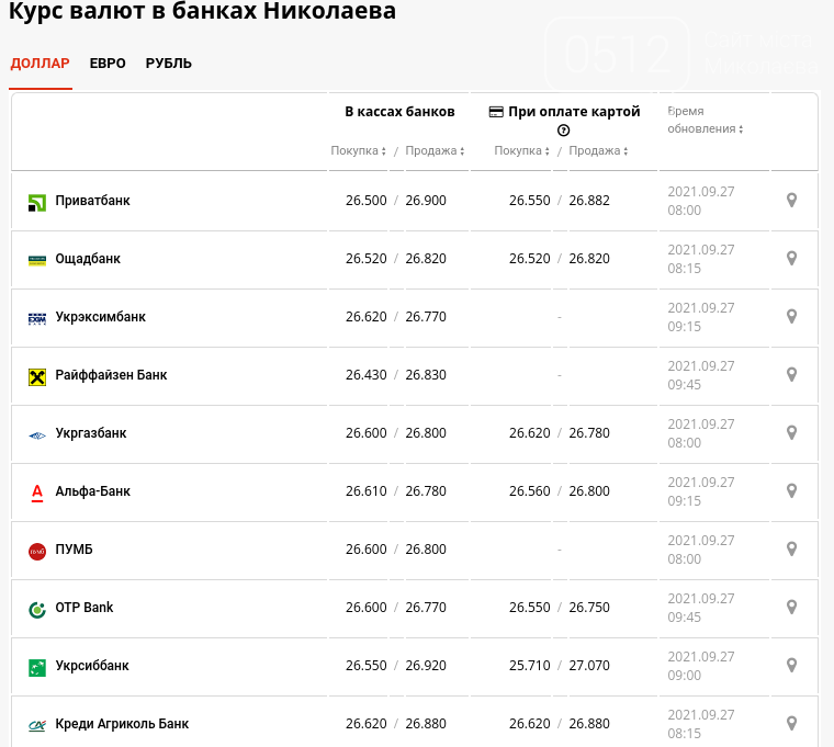 Курс валют