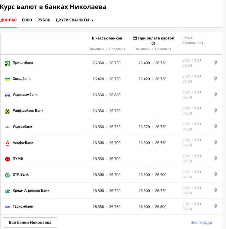 Курс валют в Николаеве