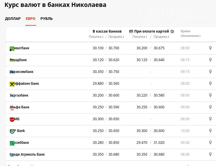 Курс валют в Николаеве