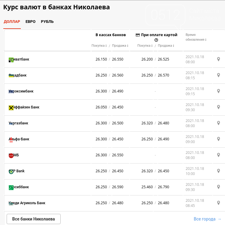 Курс валют в Николаеве