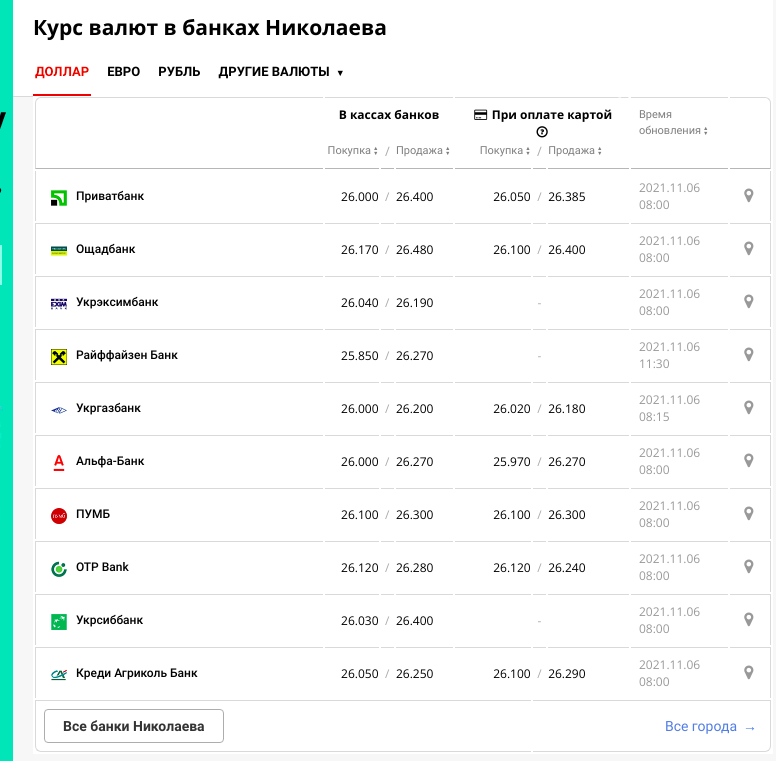 курс валют в Николаеве