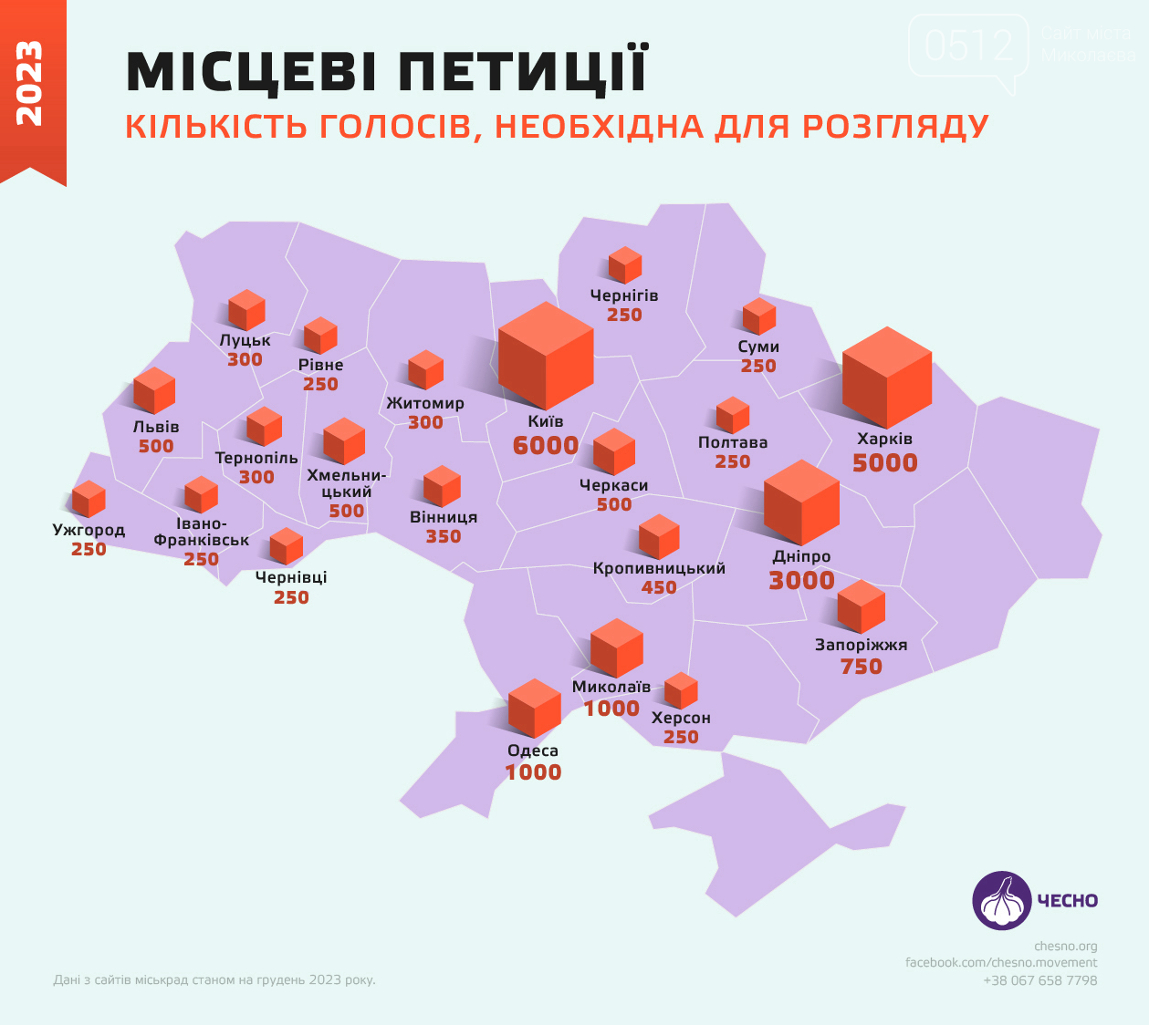 інфографіка руху Чесно