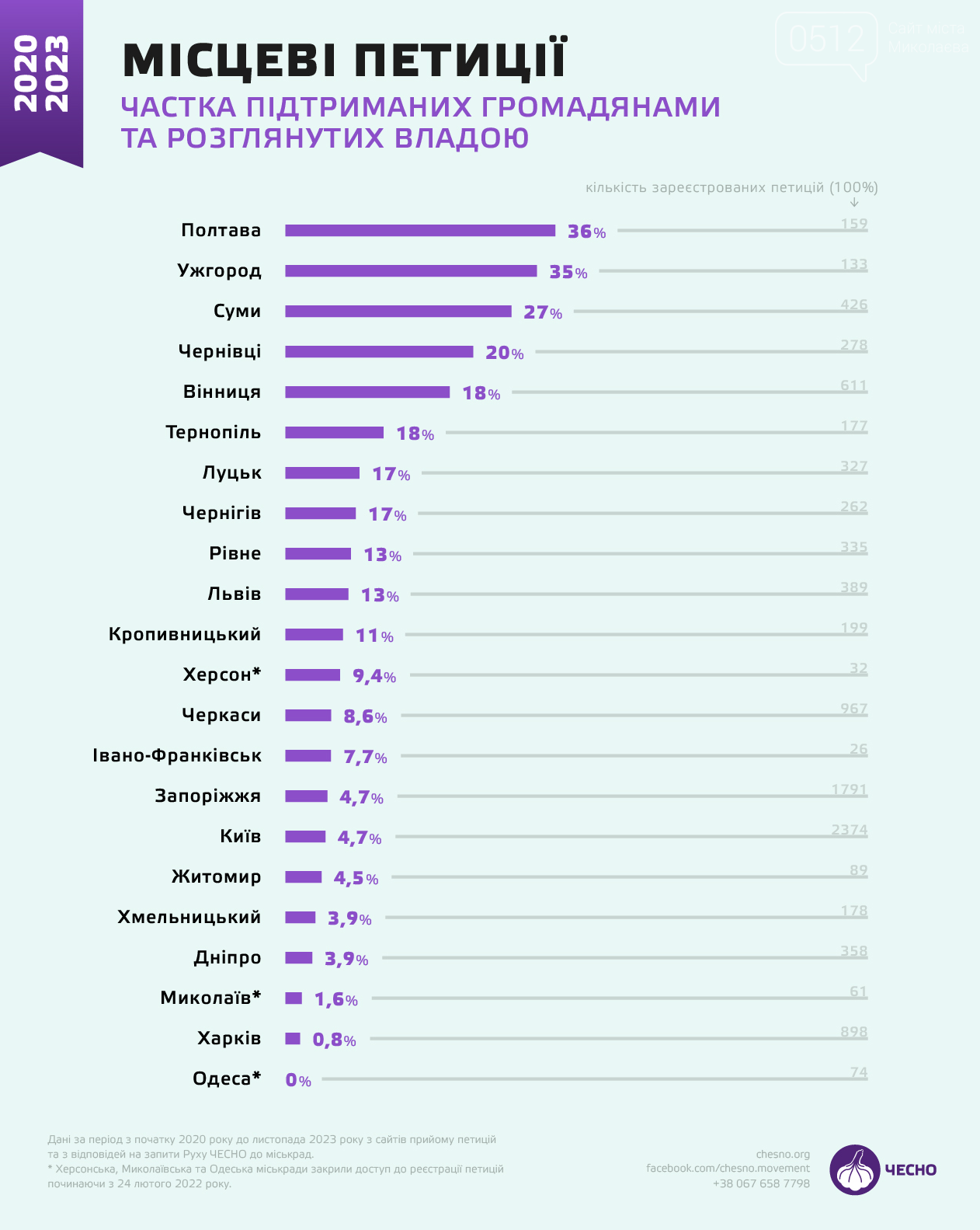 інфографіка руху Чесно