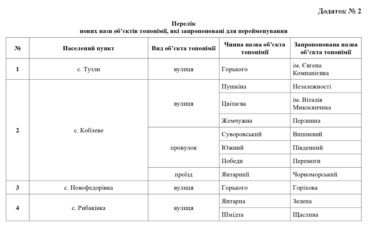 результати опитування перейменування вулиць у Коблево