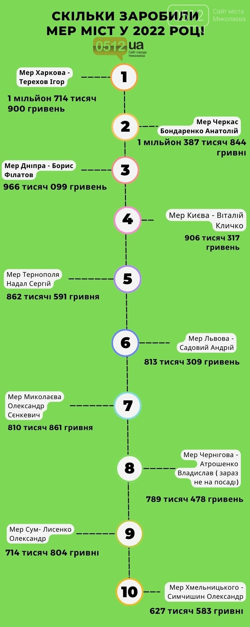 заробітня плата міських голів у 2023 році