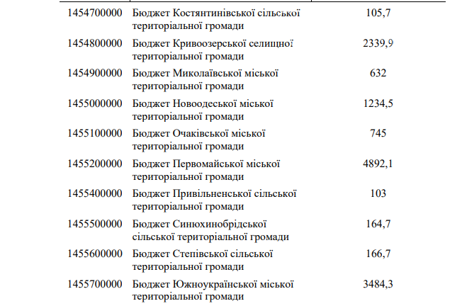 Распределение субвенции на питание между общинами Николаева