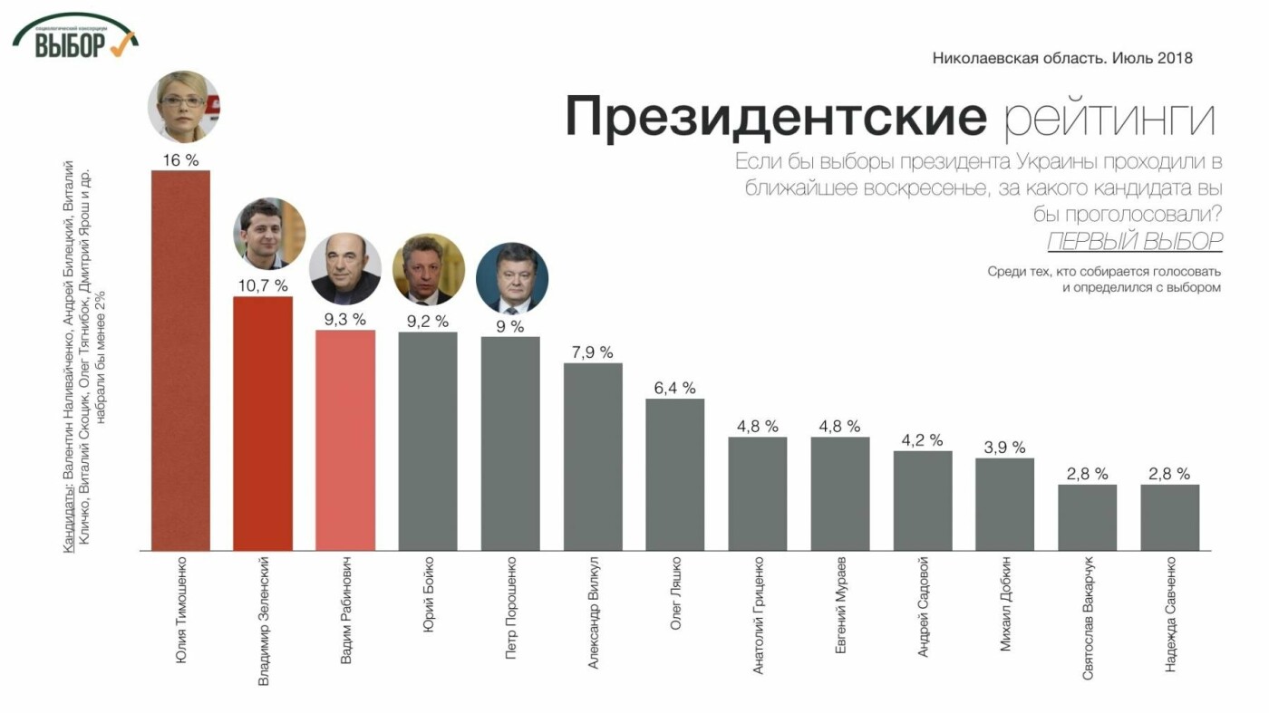 Партии консервативного фланга набирают в Николаевской облас..., фото-1 Партии консервативного фланга набирают в Николаевской области больше 35%, - социологи , фото-1
