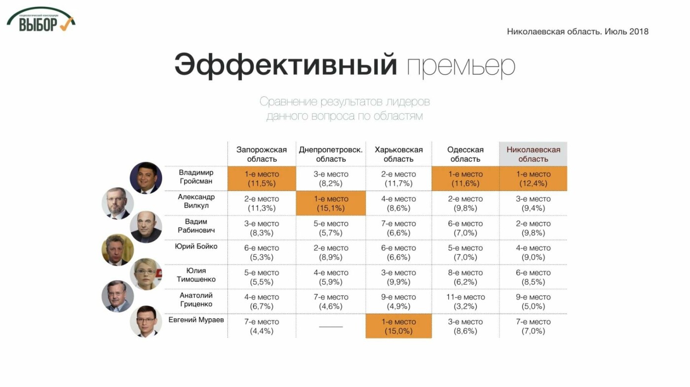 Партии консервативного фланга набирают в Николаевской облас..., фото-2 Партии консервативного фланга набирают в Николаевской области больше 35%, - социологи , фото-2