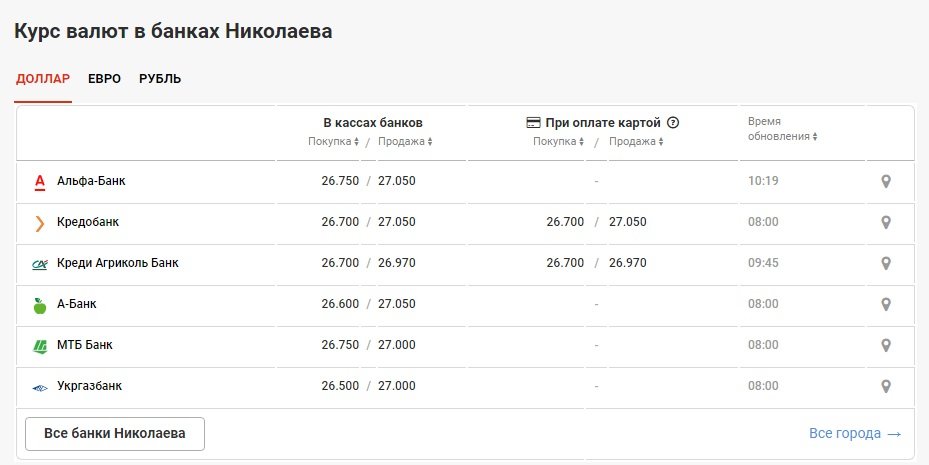 Курс доллара в банках пушкино московской