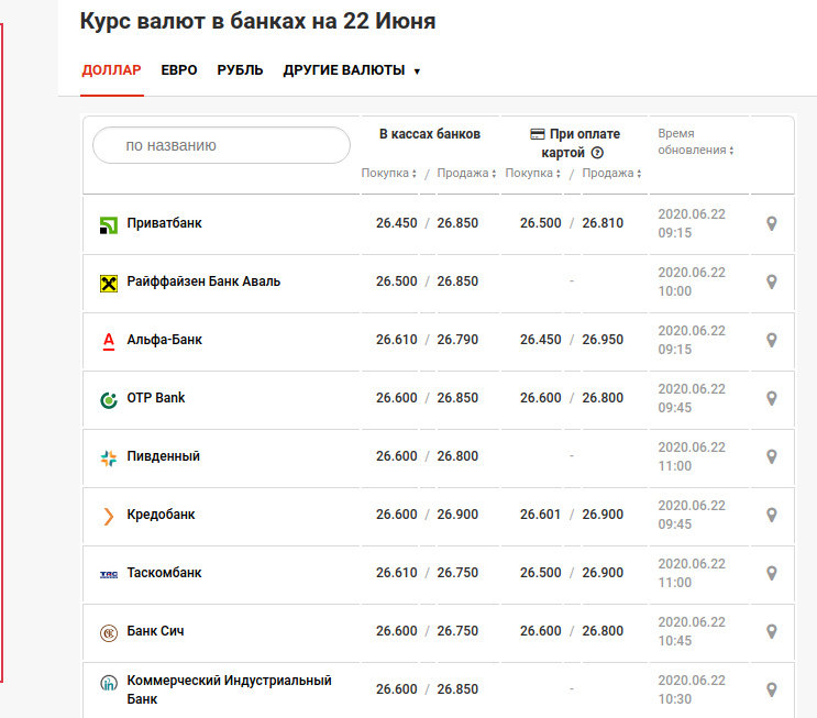 Фор банки курс валют на сегодня