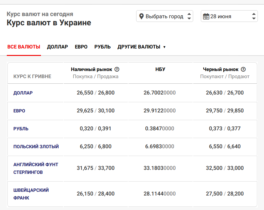 Курс гривны в белгороде сегодня