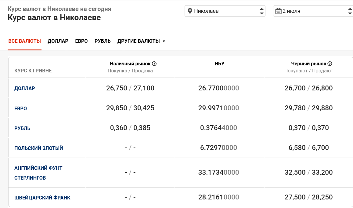 Курс рубля на 26.11 2017. Курс доллара на сегодня в Усть-Илимске.