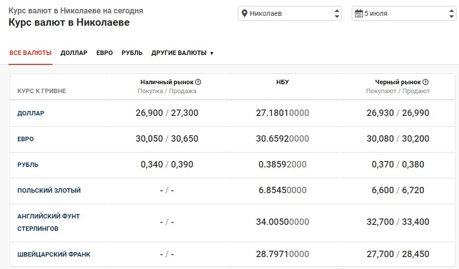 Сколько рублей в гривне на сегодня. Сколько сейчас стоит доллар в рублях. Сколько сейчас стоит доллар в рублях на сегодня. Курс доллара 29. Курс евро на 29.12.2006.