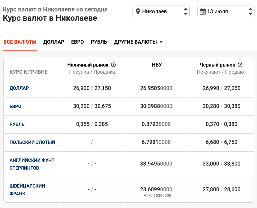 Курс доллара в польше на сегодня. Курсы валют евро и доллар. Самый дешевый доллар. Где самый дешевый доллар. Самый дешевый курс.