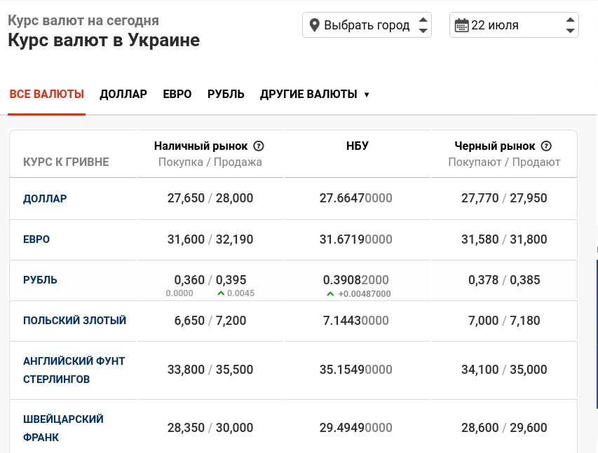 Курс рубля в минске