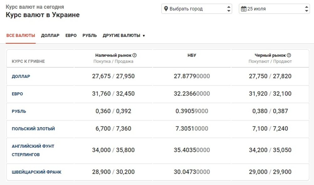 Курс Доллара Мозырь На Сегодня Купить