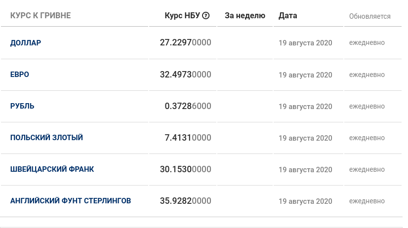 Курс доллара на сегодня в минске нацбанк. Курсы валют в августе 2020. Доллар в августе 2020. Курс доллара в августе 2019 таблица. Доллар в августе 2020 таблица.