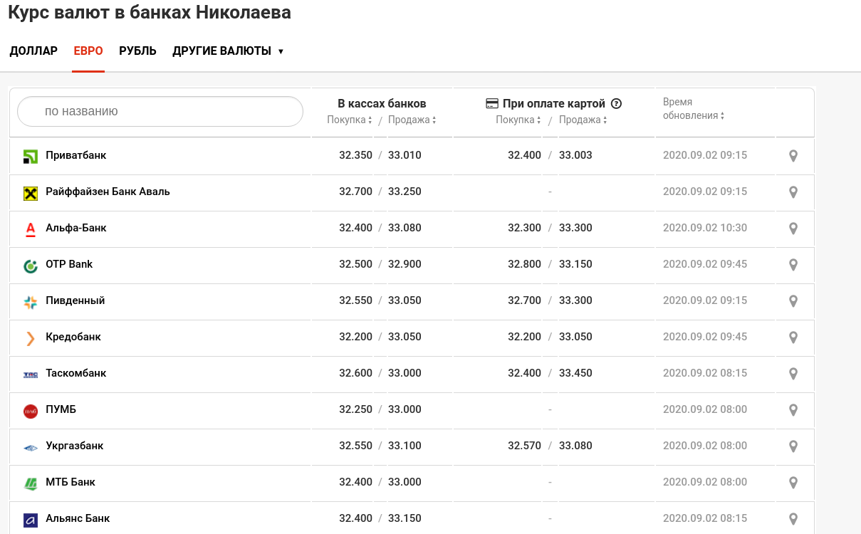 Сколько 250 гривен. 250 Гривен. 4.06 Евро в гривнах.