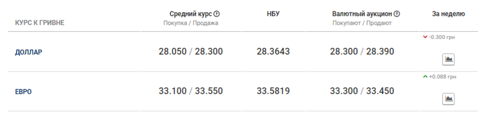 В Николаевских  банках второй день цена на доллар и евро стабильная , НАБУ